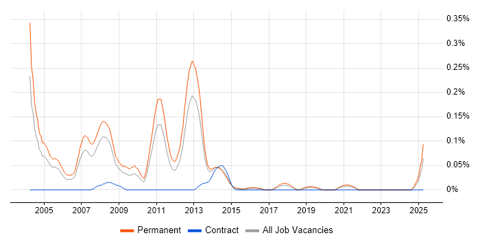 Job vacancy trend for CHAID in Yorkshire Job vacancy trend for CHAID in Yorkshire
