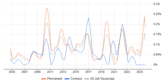 Change Advisory Board job vacancy trend in Yorkshire