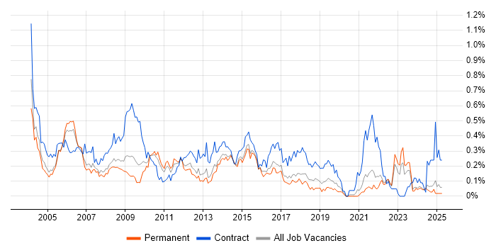 Job vacancy trend for Change Analyst in Yorkshire Job vacancy trend for Change Analyst in Yorkshire