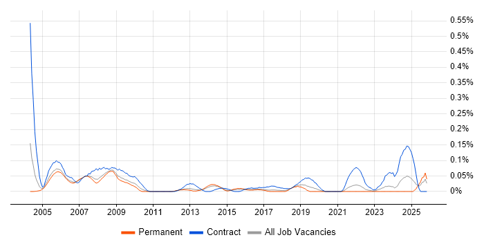 Change Consultant job vacancy trend in Yorkshire