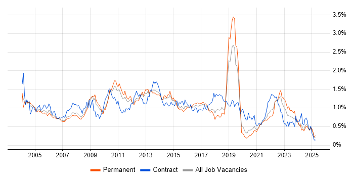 Job vacancy trend for Change Control in Yorkshire Job vacancy trend for Change Control in Yorkshire