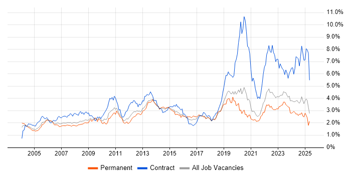 Job vacancy trend for Change Management in Yorkshire Job vacancy trend for Change Management in Yorkshire