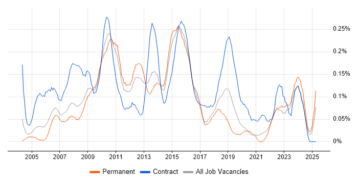 Job vacancy trend for Change Project Manager in Yorkshire Job vacancy trend for Change Project Manager in Yorkshire