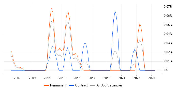 Job vacancy trend for Channel Management in Yorkshire Job vacancy trend for Channel Management in Yorkshire