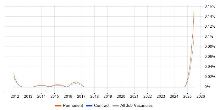 Job vacancy trend for Channel Sales Manager in Yorkshire