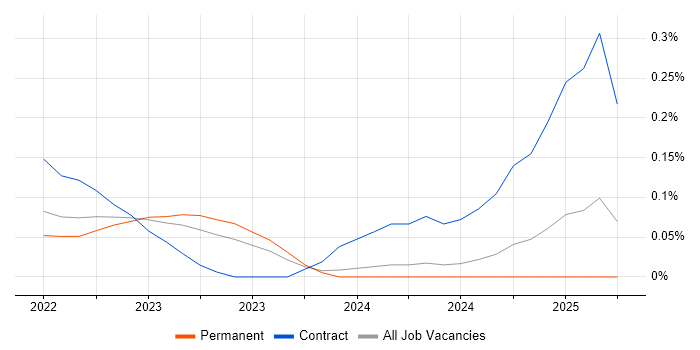 Job vacancy trend for Chaos Engineering in Yorkshire Job vacancy trend for Chaos Engineering in Yorkshire