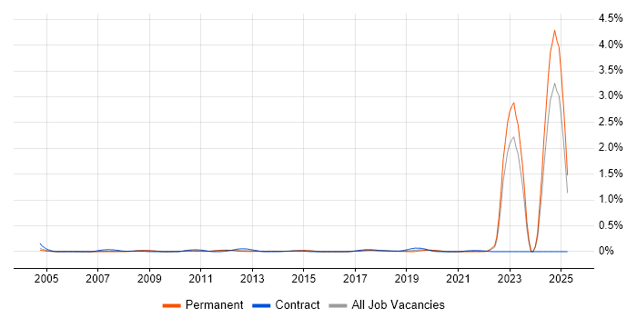 Job vacancy trend for Chartered Engineer in Yorkshire