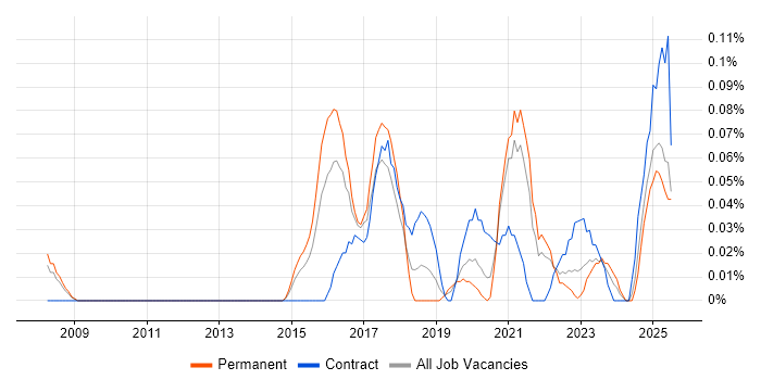 Job vacancy trend for Chat Support in Yorkshire Job vacancy trend for Chat Support in Yorkshire