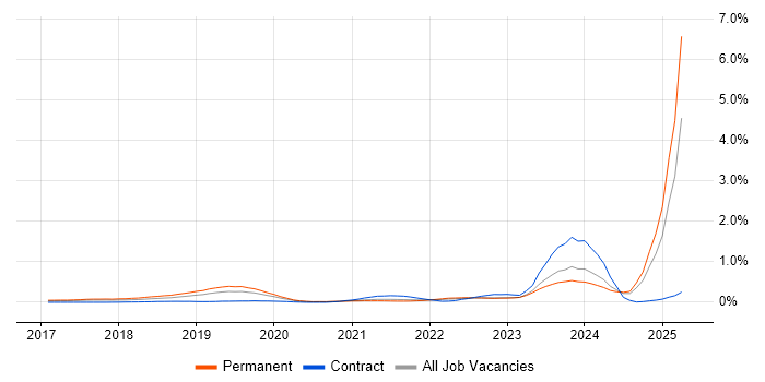 Job vacancy trend for Chatbot in Yorkshire