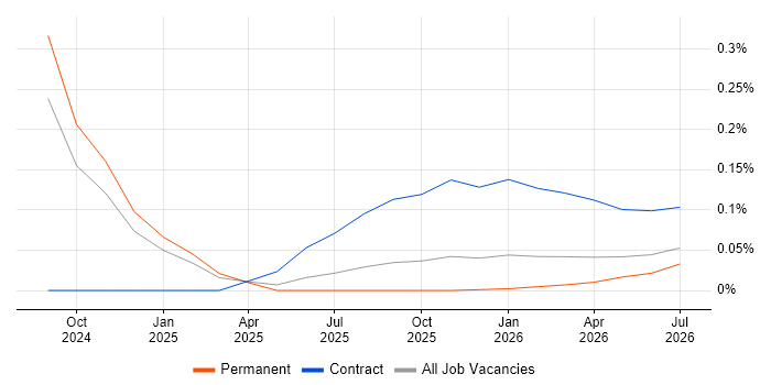 ChatGPT job vacancy trend in Yorkshire