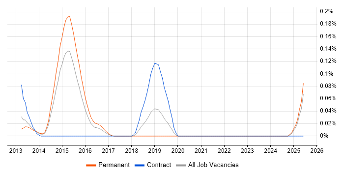 Job vacancy trend for Check Point GAiA in Yorkshire Job vacancy trend for Check Point GAiA in Yorkshire