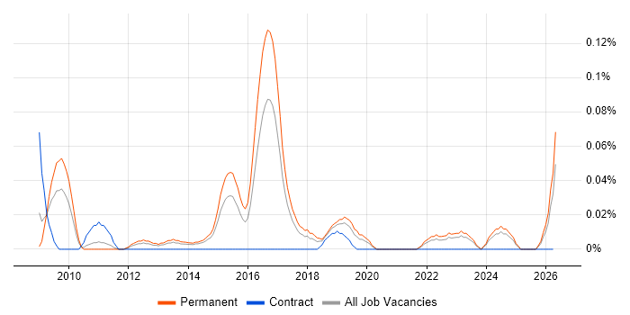 CHECK Team Member job vacancy trend in Yorkshire