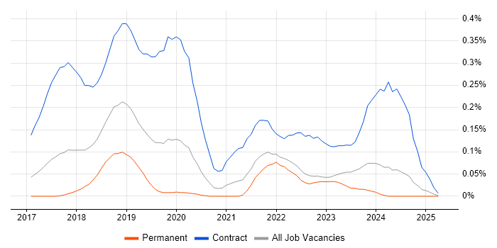 Job vacancy trend for Checkmarx in Yorkshire Job vacancy trend for Checkmarx in Yorkshire