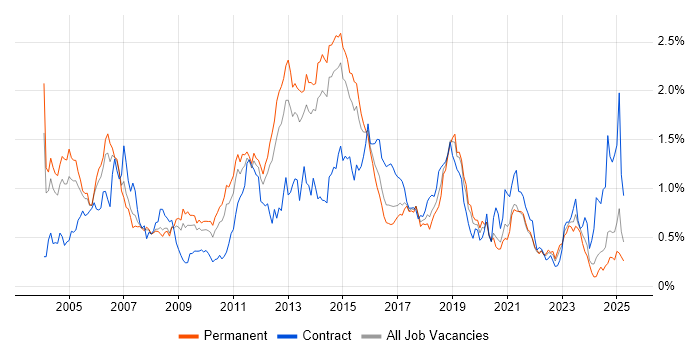 Job vacancy trend for CheckPoint in Yorkshire Job vacancy trend for CheckPoint in Yorkshire