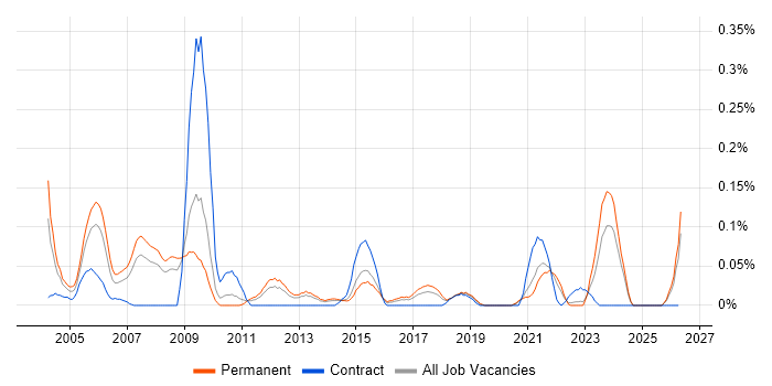Chief Architect job vacancy trend in Yorkshire