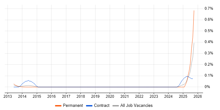 Chief Operating Officer job vacancy trend in Yorkshire Chief Operating Officer job vacancy trend in Yorkshire