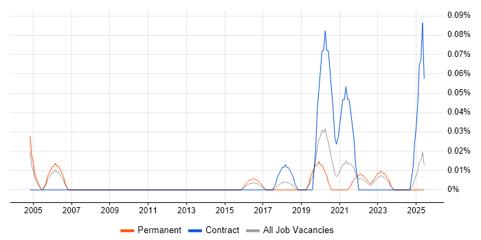 Job vacancy trend for Chief Security Officer in Yorkshire Job vacancy trend for Chief Security Officer in Yorkshire