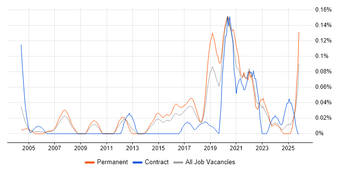 Chief Technology Officer job vacancy trend in Yorkshire