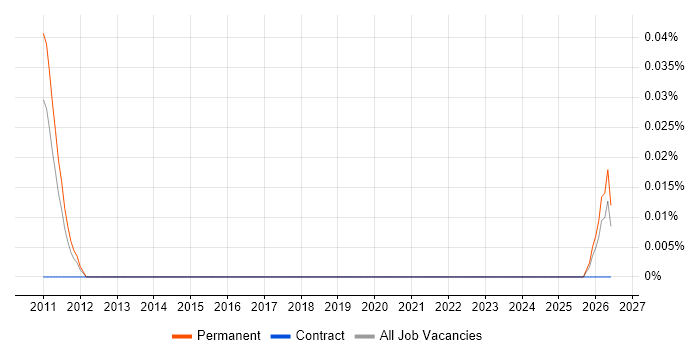 Churn Management job vacancy trend in Yorkshire