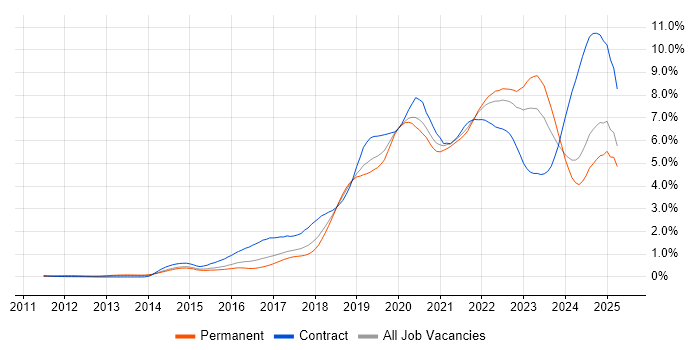 Job vacancy trend for CI/CD in Yorkshire Job vacancy trend for CI/CD in Yorkshire