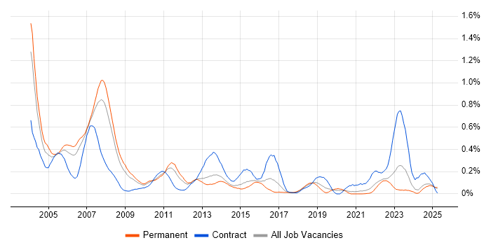 Job vacancy trend for CICS in Yorkshire