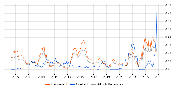 CIMA Jobs in Yorkshire, Trends & Salaries | IT Jobs Watch
