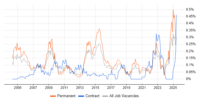 Job vacancy trend for CIMA in Yorkshire