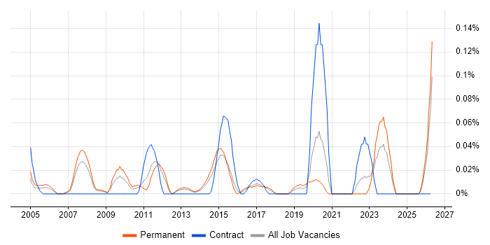 CIO job vacancy trend in Yorkshire