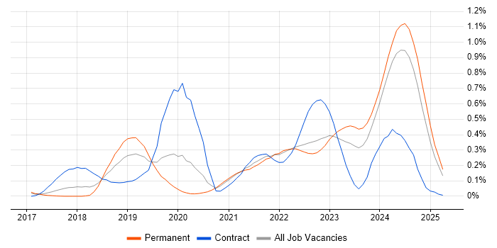 Job vacancy trend for CircleCI in Yorkshire Job vacancy trend for CircleCI in Yorkshire