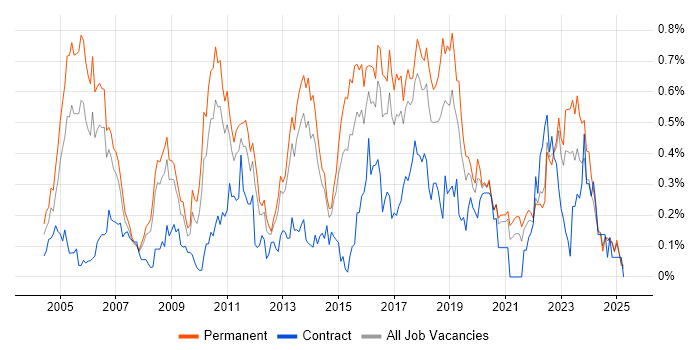 Job vacancy trend for CISA in Yorkshire Job vacancy trend for CISA in Yorkshire