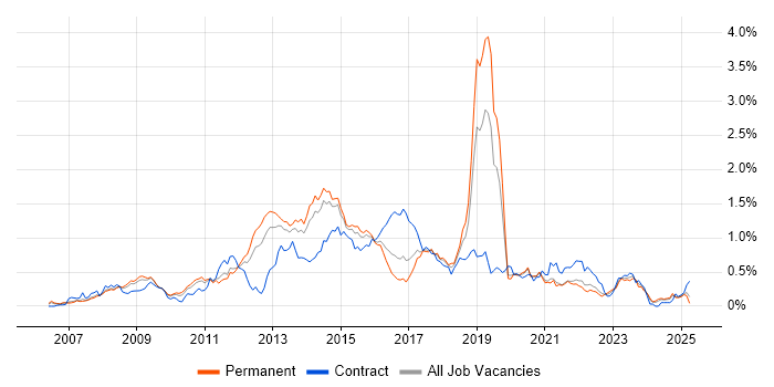 Job vacancy trend for Cisco ASA in Yorkshire Job vacancy trend for Cisco ASA in Yorkshire