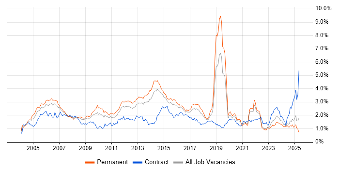 Job vacancy trend for Cisco Certification in Yorkshire Job vacancy trend for Cisco Certification in Yorkshire