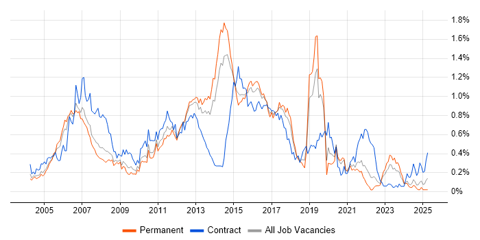 Job vacancy trend for Cisco Engineer in Yorkshire Job vacancy trend for Cisco Engineer in Yorkshire