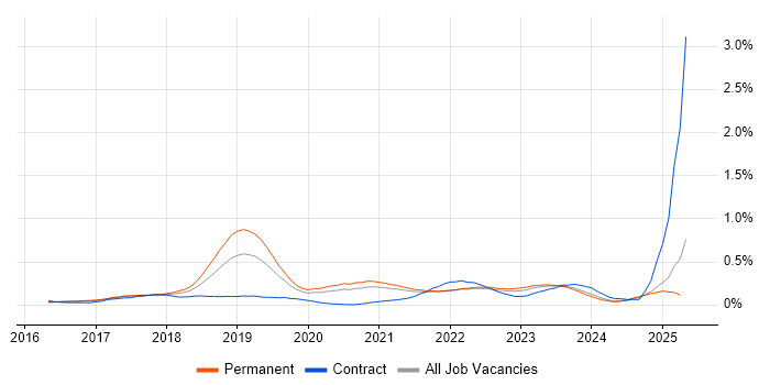 Job vacancy trend for Cisco Firepower in Yorkshire Job vacancy trend for Cisco Firepower in Yorkshire