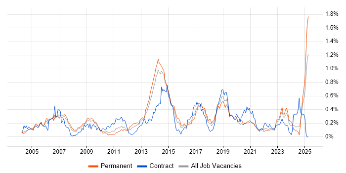 Job vacancy trend for Cisco IOS in Yorkshire Job vacancy trend for Cisco IOS in Yorkshire
