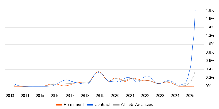 Job vacancy trend for Cisco ISE in Yorkshire Job vacancy trend for Cisco ISE in Yorkshire