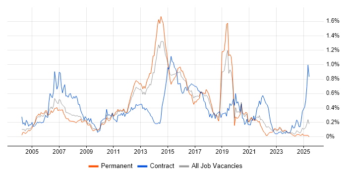 Job vacancy trend for Cisco Network Engineer in Yorkshire Job vacancy trend for Cisco Network Engineer in Yorkshire