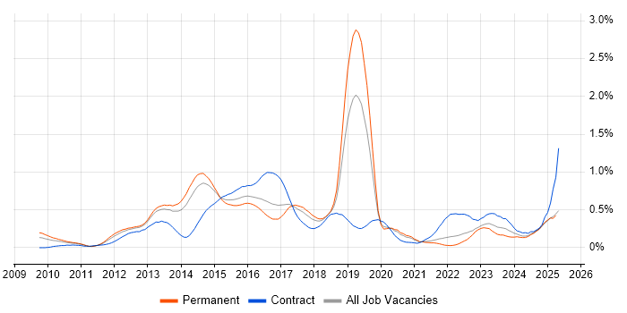 Job vacancy trend for Cisco Nexus in Yorkshire Job vacancy trend for Cisco Nexus in Yorkshire