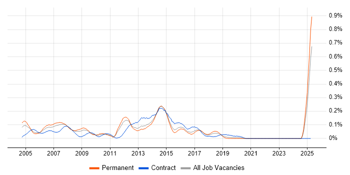 Job vacancy trend for Cisco Specialist in Yorkshire Job vacancy trend for Cisco Specialist in Yorkshire