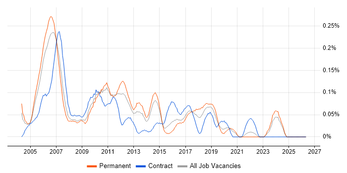 Cisco Support Engineer job vacancy trend in Yorkshire