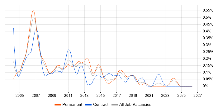 Cisco Support job vacancy trend in Yorkshire