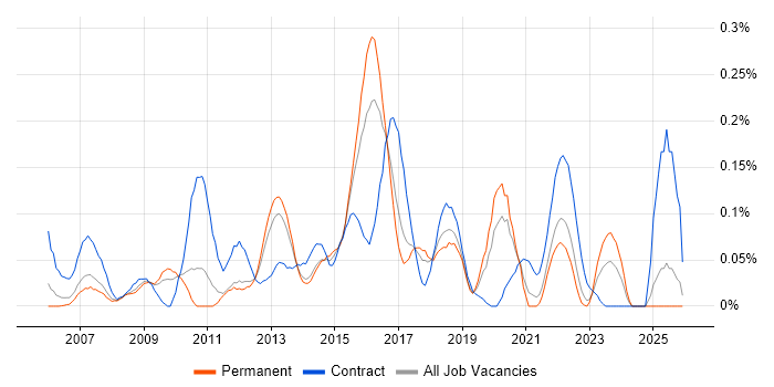 Cisco Wireless job vacancy trend in Yorkshire