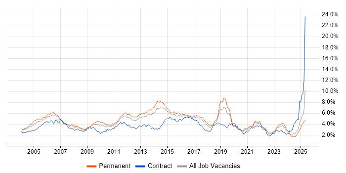 Job vacancy trend for Cisco in Yorkshire Job vacancy trend for Cisco in Yorkshire