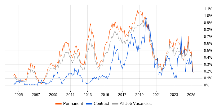Job vacancy trend for CISM in Yorkshire Job vacancy trend for CISM in Yorkshire