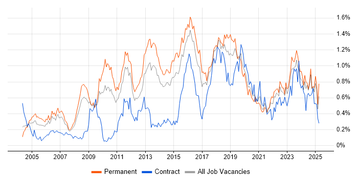 Job vacancy trend for CISSP in Yorkshire Job vacancy trend for CISSP in Yorkshire