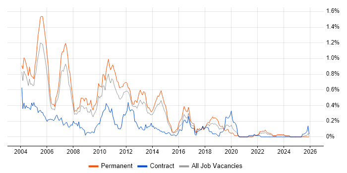 Citrix Certification job vacancy trend in Yorkshire