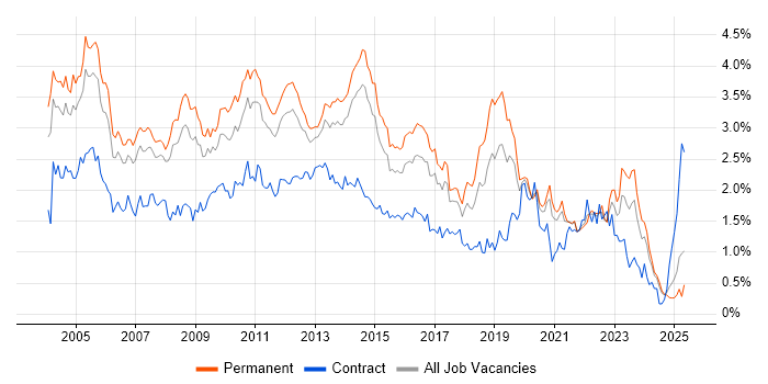 Job vacancy trend for Citrix in Yorkshire Job vacancy trend for Citrix in Yorkshire