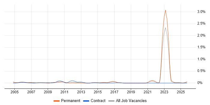 City & Guilds job vacancy trend in Yorkshire