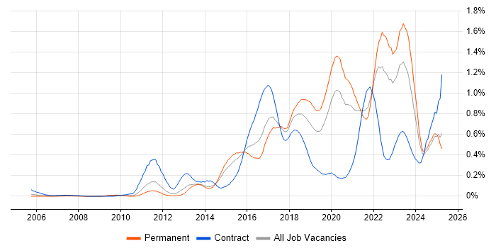 Job vacancy trend for Clean Code in Yorkshire Job vacancy trend for Clean Code in Yorkshire