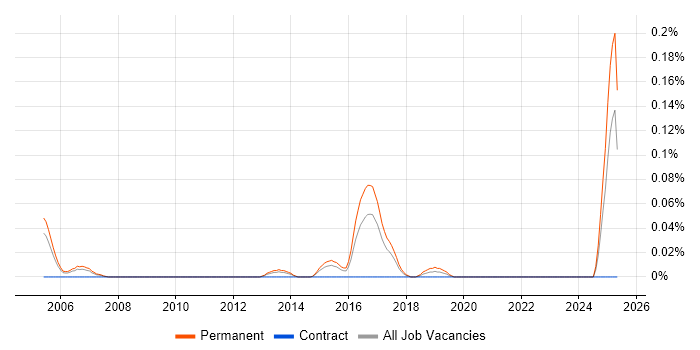 Job vacancy trend for Client Account Manager in Yorkshire Job vacancy trend for Client Account Manager in Yorkshire